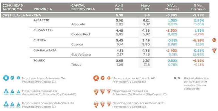 El precio de alquiler en Castilla-La Mancha cayó un 3,35% en relación al año pasado