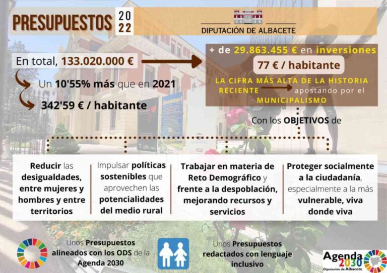 La Diputación de Albacete ha aprobado sus Presupuestos para 2022 con el respaldo unánime de todos los Grupos Políticos
