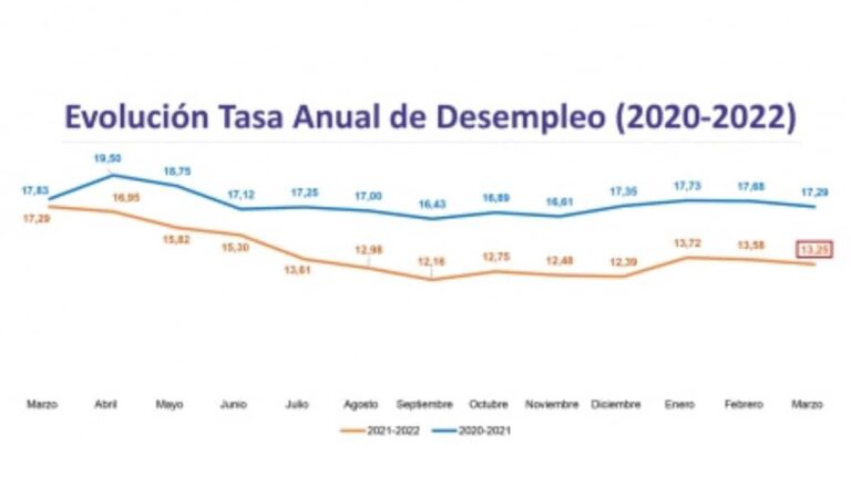 La cifra de personas desempleadas se reduce por tercer mes consecutivo en Manzanares hay 417 personas sin trabajo menos que en marzo de 2020