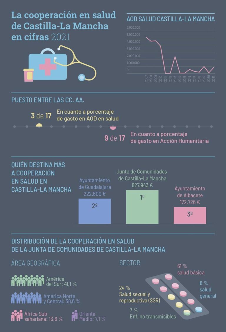 Informe de Médicos del Mundo reconoce esfuerzos en cooperación al desarrollo en C-LM, pero señala falta de presencia destacada.