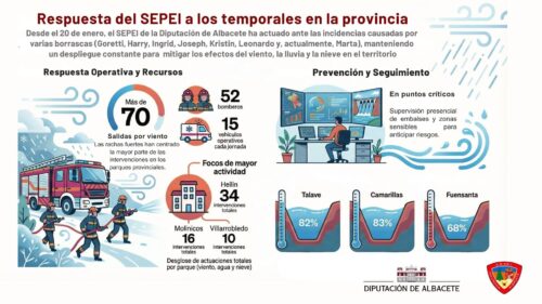 El SEPEI de Albacete Sigue Firme en su Labor Frente al Azote Continuo de Borrascas en la Provincia