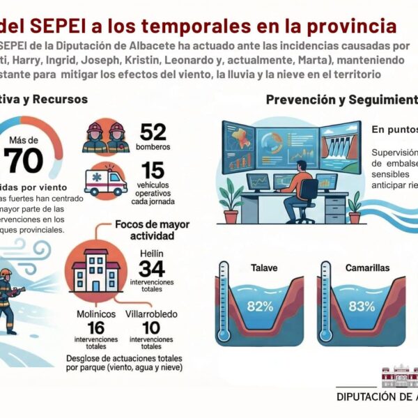 El SEPEI de Albacete Sigue Firme en su Labor Frente al Azote Continuo de Borrascas en la Provincia